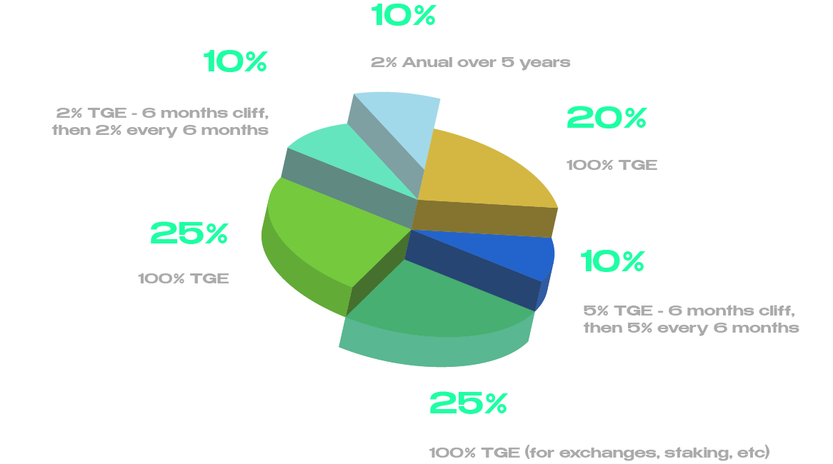 Tokenomics Graph